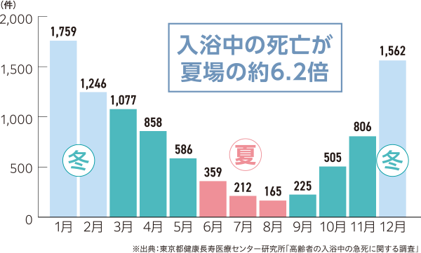 入浴中の死亡事故グラフ-入浴中の死亡が夏場の約6.2倍