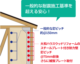 一般的な耐震施工基準を超える安心！