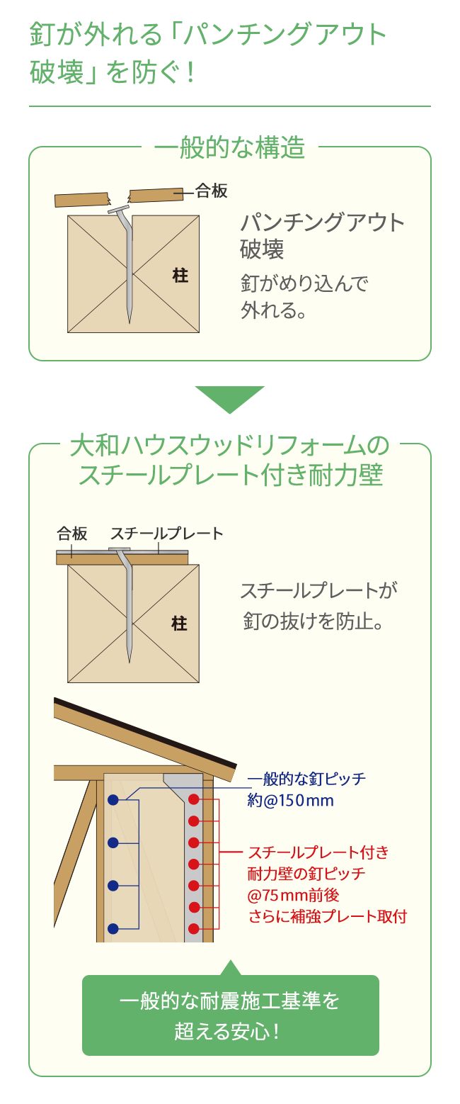 釘が外れる「パンチングアウト破壊」を防ぐ！