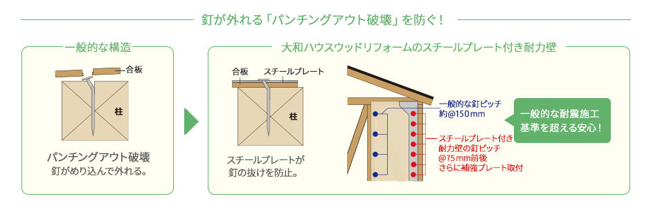 釘が外れる「パンチングアウト破壊」を防ぐ！